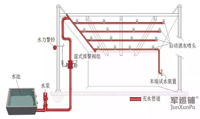 自動噴水滅火系統(tǒng)