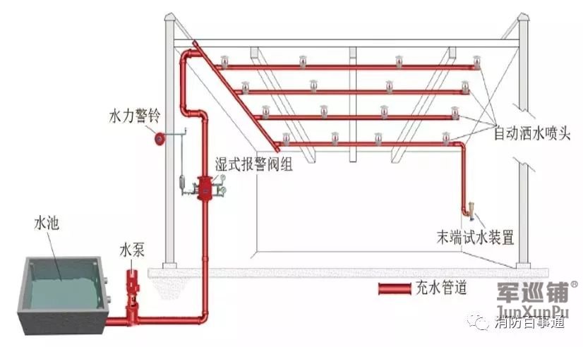 自動噴水滅火系統 自動噴水滅火系統