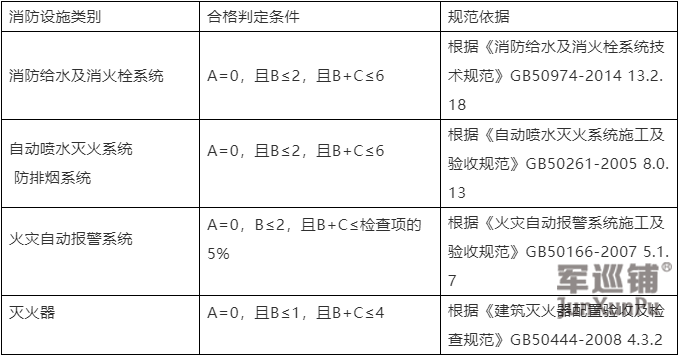 四類常見消防設(shè)施的驗收合格標(biāo)準(zhǔn)