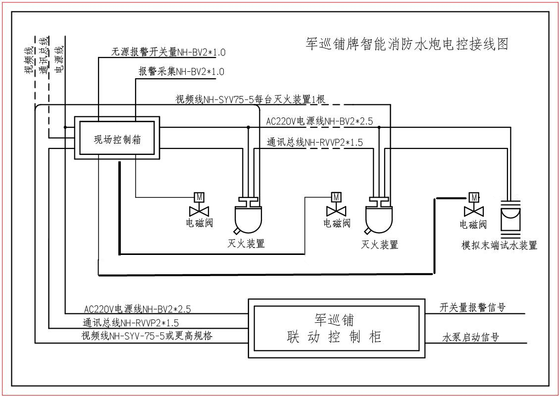 自動跟蹤定位射流滅火系統布線 自動跟蹤定位射流滅火系統布線